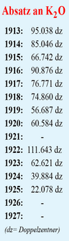 Kali-Absatz der Kalifabrik Salzmünde von 1913 bis 1925.