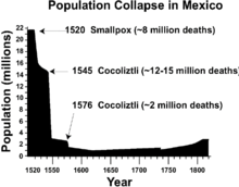 Collapse of population in Mexico during the 16th century, attributed to repeated epidemics of smallpox and cocoliztli Acuna-Soto EID-v8n4p360 Fig1.png