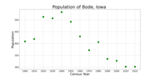 The population of Bode, Iowa from US census data