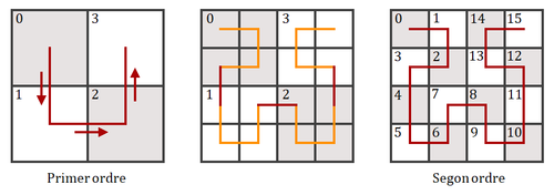 Procediment de formació de la corba de Hilbert, primers ordres