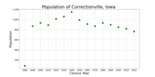 The population of Correctionville, Iowa from US census data
