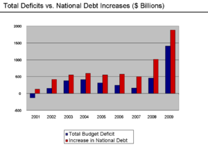 Deficit and debt increases 2001–2009. Gross de...
