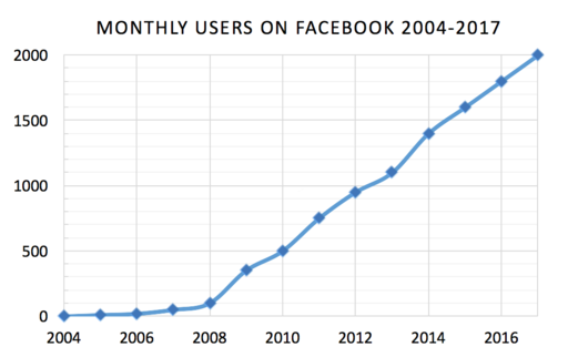 Facebook popularity