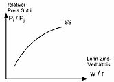 Abb. 5: Kurve SS zeigt den relativen Zusammenhang von relativem Faktorpreis und relativem Güterpreis