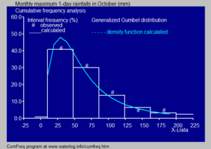Histogram and density function for a Gumbel distribution Gumbel distribtion.png