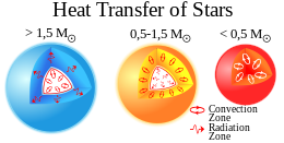 The different transport mechanisms of high-mass, intermediate-mass and low-mass stars Heat Transfer in Stars.svg