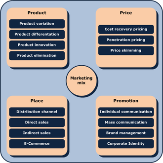 Price skimming - Wikipedia