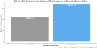A bar chart showing the mobile talk page edit completion rate before and after the Reply and New Topic Tools were made available.