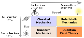 The basic domains of physics Modernphysicsfields.svg