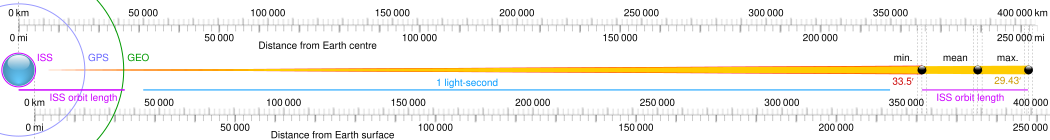 Moon distance range to scale.svg