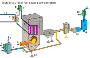 An oxyfuel CCS power plant operation filters t...