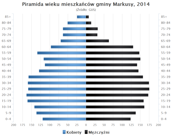 Wykres przedstawiający piramidę wieku, gdzie osoby w wieku 15-39 lat stanowią większość.