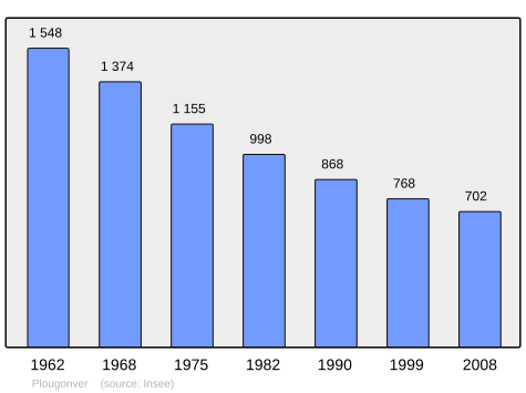 Population - Municipality code22216