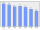 Evolucion de la populacion