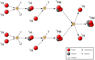 Illustration of a proton-proton chain, from hydrogen forming deuterium, helium-3, and regular helium-4. Proton-proton reaction chain.svg