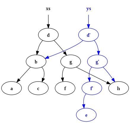 Image:purely functional tree after.svg