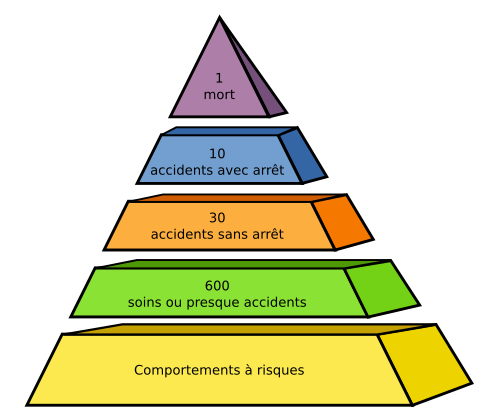 Pyramide de Heinrich, ou pyramide des risques