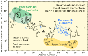 Относительное обилие elements.png