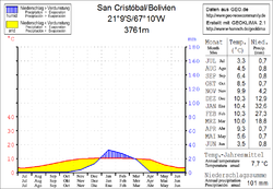 Klimadiagramm San Cristóbal