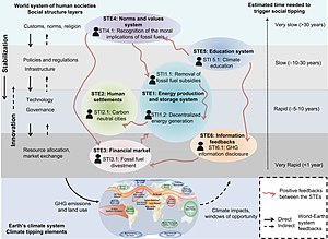 A set of social changes proposed for climate change mitigation Social tipping dynamics for stabilizing Earth's climate by 2050 - Figure 3 - Social tipping elements and associated social tipping interventions with the potential to drive rapid decarbonization in the World-Earth system.jpg