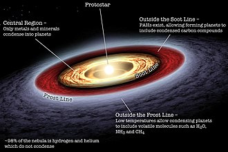 Diagram of the early Solar System's protoplanetary disk, out of which Earth and other Solar System bodies formed Soot-line1.jpg