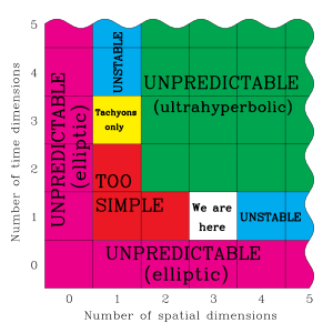 Properties of n+m-dimensional spacetimes Spacetime dimensionality.svg