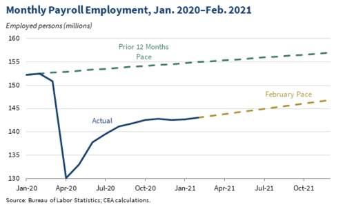 A line graph showing the changes in monthly payroll employment from January 2020 to February 2021, with a steep decline in April of 2020 and a recovery over the year that starts to track with projected gains from January of 2020