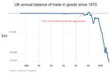 UK annual balance of trade in goods since 1870 (PSm) UK annual balance of trade in goods since 1870 (PSm).png