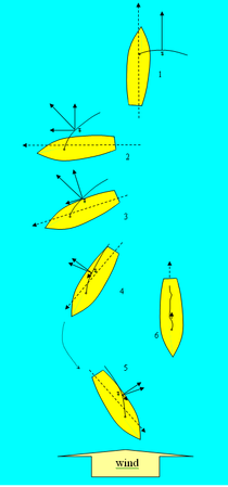 Decomposition of the aerodynamic sail force to forward, and lateral components at different points of sail.