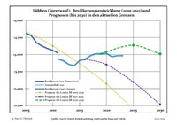 Evolució actual i les previsions demogràfiques