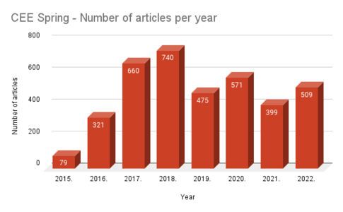 Number of articles per year