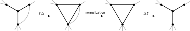 The YΔ-transformation can lead to multi-edges. Removing the multi-edges in a normalization step and applying a ΔY-transformation will then not result in the original graph.