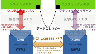 旧来のPCI Express越しにグラフィックスカードが存在するデスクトップコンピュータアーキテクチャ。CPUとGPUは異なるアドレス空間で物理メモリが隔離されている。すべてのデータはPCIeバスを通してコピーする必要がある。注：図は帯域幅を示しており、メモリレイテンシではない。
