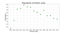 The population of Elliott, Iowa from US census data
