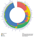 Estimated ancestry components among modern Eurasian populations.[1]