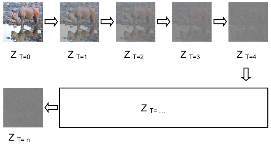 Example of Forward Diffusion Models