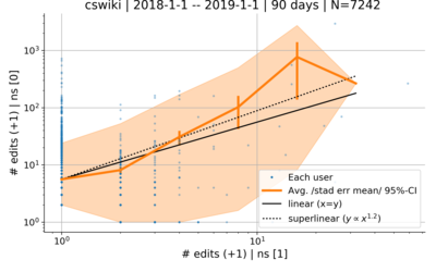 Number of edits talk vs subject cswiki