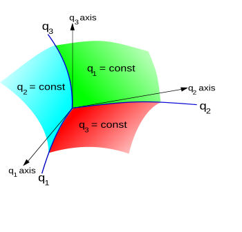 Figure 4: Coordinate surfaces, coordinate lines, and coordinate axes of general curvilinear coordinates. General curvilinear coordinates 1.svg