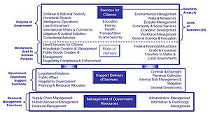 An US FEA Business reference model. FEA (2005)...