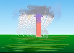 Diagram memperlihatkan udara lembap menjadi lebih panas daripada sekitarnya, udara bergerak ke atas dan menyebabkan hujan deras singkat.