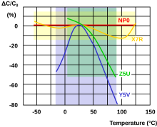 Class 2 ceramic capacitors with their typical tolerances of the temperature dependent capacitance (colored areas) MLCC-Cap-Temp-Klasse-2-Kurven-engl.svg