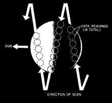 Radiometric scanning of Venus Mariner 2 radiometric scans.png
