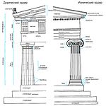 Сравнительная схема дорического и ионического ордеров