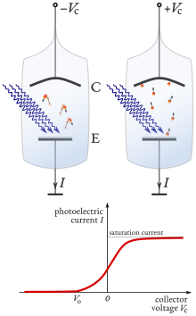 Schematic of the experiment to demonstrate the photoelectric effect. Filtered, monochromatic light of a certain wavelength strikes the emitting electrode (E) inside a vacuum tube. The collector electrode (C) is biased to a voltage VC that can be set to attract the emitted electrons, when positive, or prevent any of them from reaching the collector when negative. Photoelectric effect measurement apparatus - microscopic picture.svg