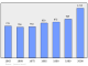 Evolucion de la populacion