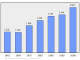 Evolucion de la populacion