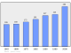 Evolucion de la populacion