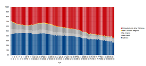 Stated religion for each age in the 2011 Northern Ireland census. Religion by age in northern ireland 2011.png