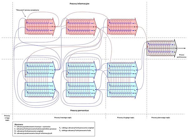 Przykład modelu powiązań i sprzężeń między procesami obsługiwanymi i obsługującymi w systemie ergotransformacyjnym