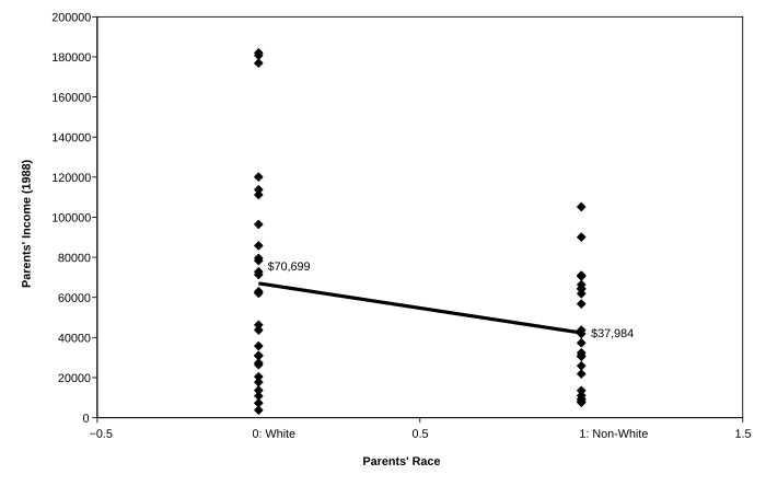 A scatter plot of race and income with a negative correlation